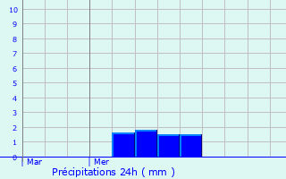 Graphique des précipitations prvues pour Elven