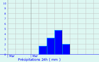 Graphique des précipitations prvues pour Sainte-Marie