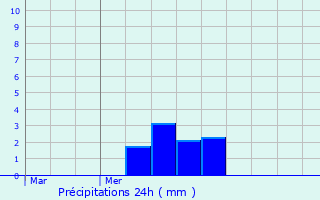 Graphique des précipitations prvues pour Questembert