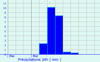 Graphique des précipitations prvues pour Gerbviller