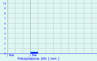 Graphique des précipitations prvues pour Saint-Python