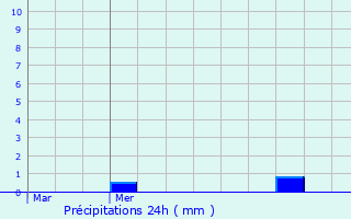 Graphique des précipitations prvues pour Kortenaken