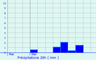 Graphique des précipitations prvues pour Lebbeke