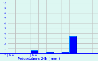 Graphique des précipitations prvues pour Assesse