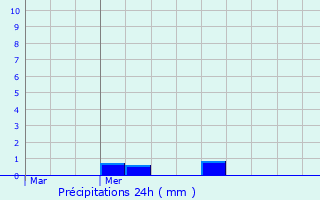 Graphique des précipitations prvues pour Hamiville