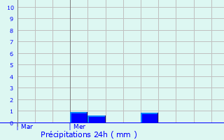 Graphique des précipitations prvues pour Grindhausen