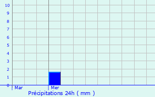 Graphique des précipitations prvues pour Pommereuil