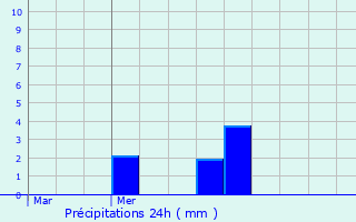 Graphique des précipitations prvues pour Trvrien