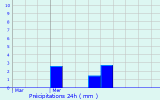 Graphique des précipitations prvues pour Saint-Suliac