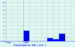 Graphique des précipitations prvues pour Wijnegem