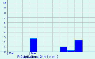 Graphique des précipitations prvues pour Schoten