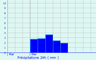 Graphique des précipitations prvues pour Guidel