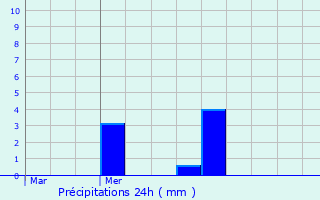 Graphique des précipitations prvues pour Sains