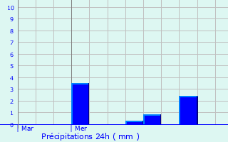 Graphique des précipitations prvues pour Stabroek