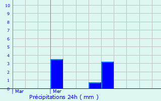 Graphique des précipitations prvues pour Saint-Marcan