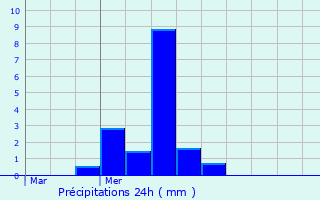 Graphique des précipitations prvues pour Nuisement-sur-Coole