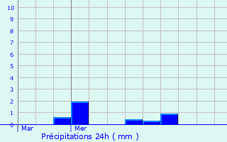 Graphique des précipitations prvues pour le-de-Brhat