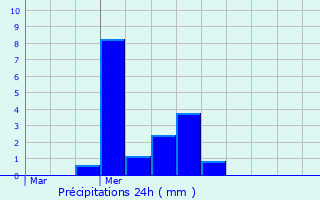 Graphique des précipitations prvues pour Saint-Hilaire-au-Temple
