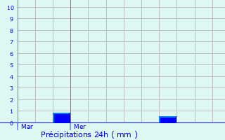 Graphique des précipitations prvues pour La Neuville-Saint-Pierre