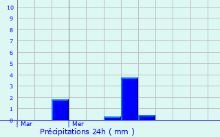 Graphique des précipitations prvues pour Plouzan