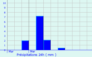 Graphique des précipitations prvues pour Mastaing