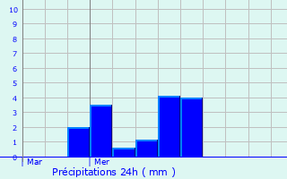 Graphique des précipitations prvues pour Briec