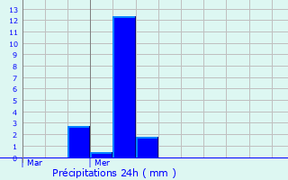 Graphique des précipitations prvues pour Bruille-lez-Marchiennes