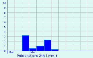 Graphique des précipitations prvues pour Qurnaing