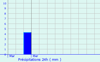 Graphique des précipitations prvues pour Lieuche