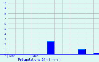 Graphique des précipitations prvues pour Goedange