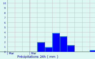 Graphique des précipitations prvues pour La Couyre