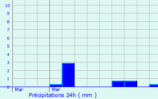 Graphique des précipitations prvues pour Faverolles-la-Campagne