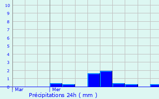 Graphique des précipitations prvues pour Alenon