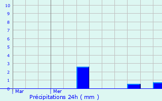 Graphique des précipitations prvues pour Eschweiler