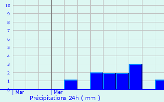 Graphique des précipitations prvues pour Le Plessis-Dorin