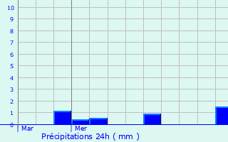 Graphique des précipitations prvues pour Achy