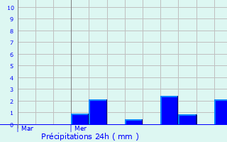 Graphique des précipitations prvues pour Saint-Antonin-de-Sommaire