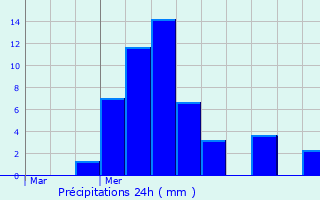 Graphique des précipitations prvues pour Thorrenc