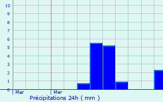 Graphique des précipitations prvues pour trelles