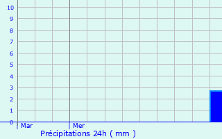 Graphique des précipitations prvues pour Obernai