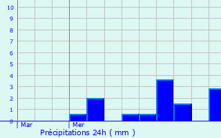 Graphique des précipitations prvues pour L