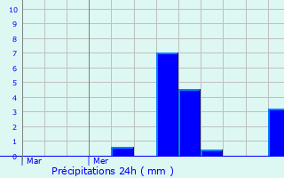 Graphique des précipitations prvues pour Dambach-la-Ville