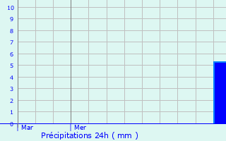 Graphique des précipitations prvues pour Sainte-Croix-aux-Mines