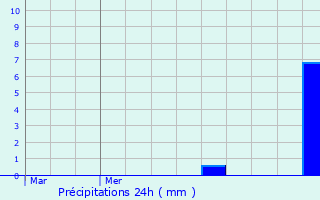 Graphique des précipitations prvues pour Schwindratzheim