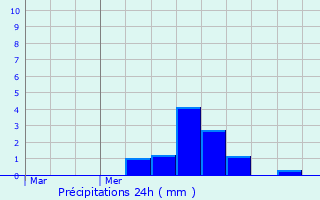 Graphique des précipitations prvues pour Erc-en-Lame