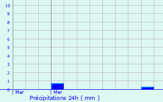 Graphique des précipitations prvues pour Erquery