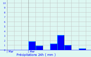 Graphique des précipitations prvues pour Cogls