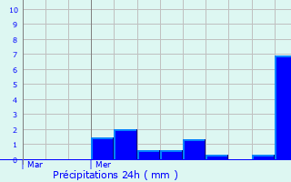 Graphique des précipitations prvues pour Ouffet