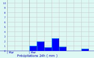 Graphique des précipitations prvues pour Thugny-Trugny