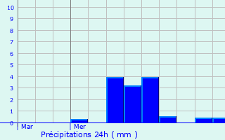 Graphique des précipitations prvues pour Clayes